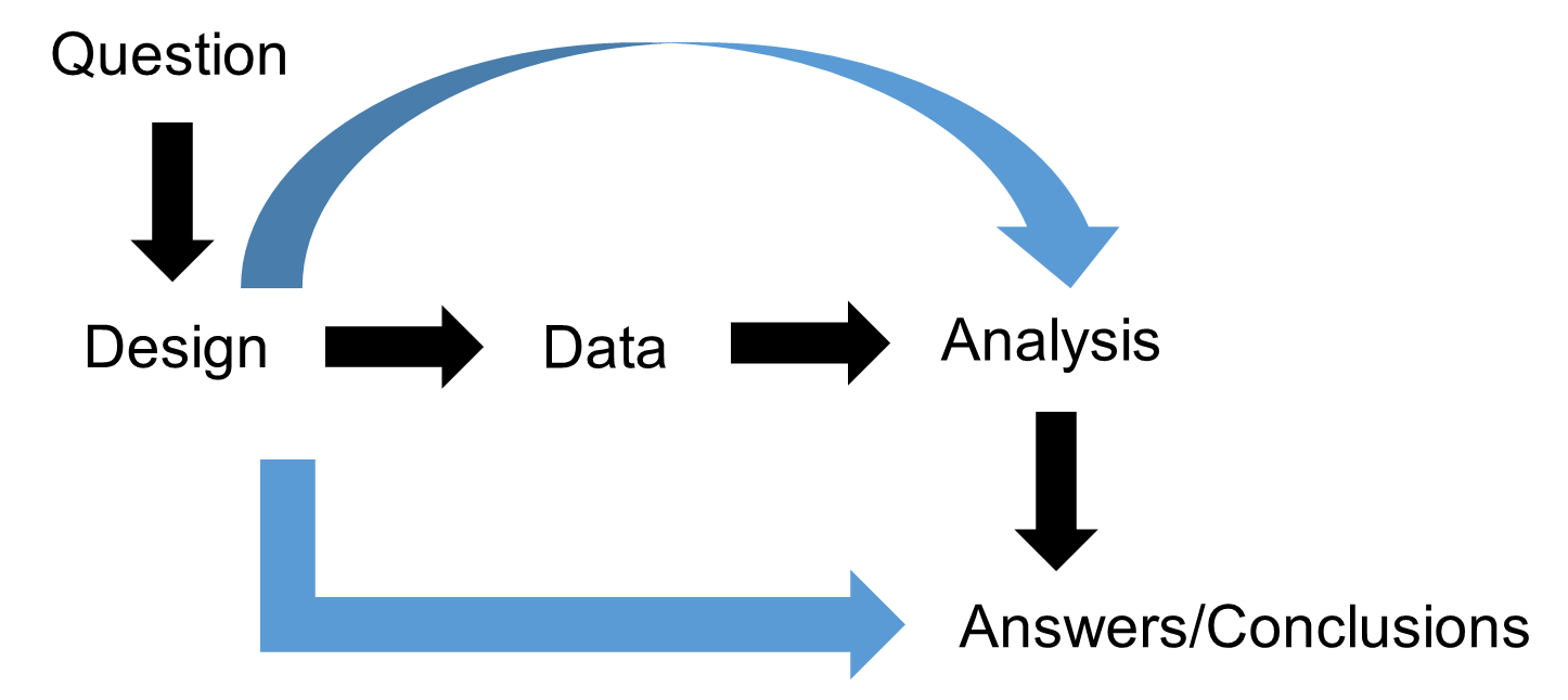 Statistical Research Methodology